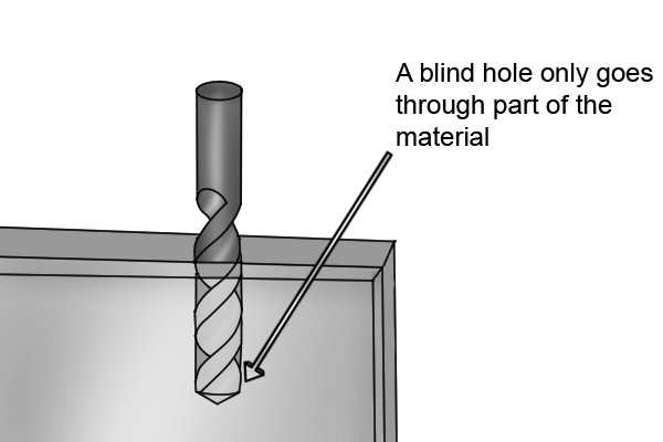 A blind hole only goes through part of the work piece ****copy written image