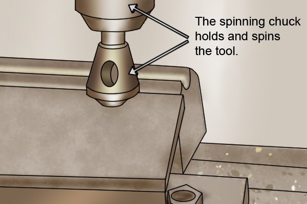 The spinning chuck holds and spins the tool, and this removes any burrs