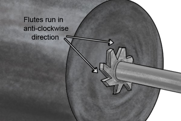Flutes run in an anti-clockwise direction