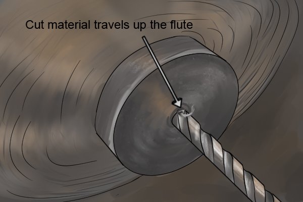 Cut material travels up the flute