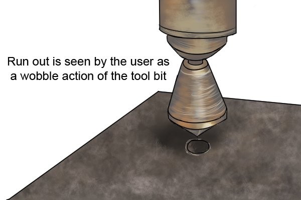 Run out is seen by the user as a wobble action of the tool bit