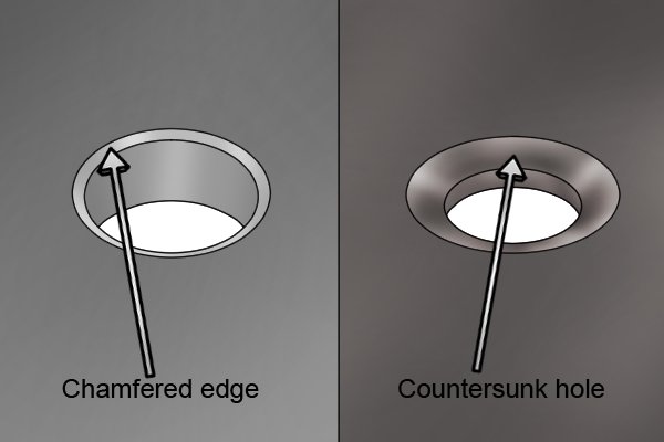 The chamfered edge has less angle and less depth than a countersunk hole.