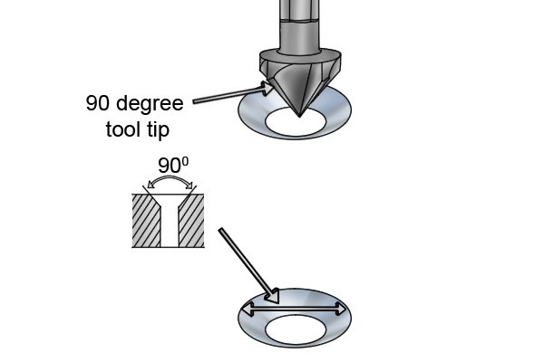 90 degree tool tip produces a 90 degree chamfer hole, this is the nominal size for most countersink de-burring tools ***TB tool all rest Google pics