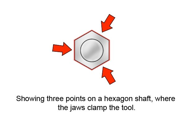 Showing three points on a hexagon shaft, where the jaws clamp the tool.