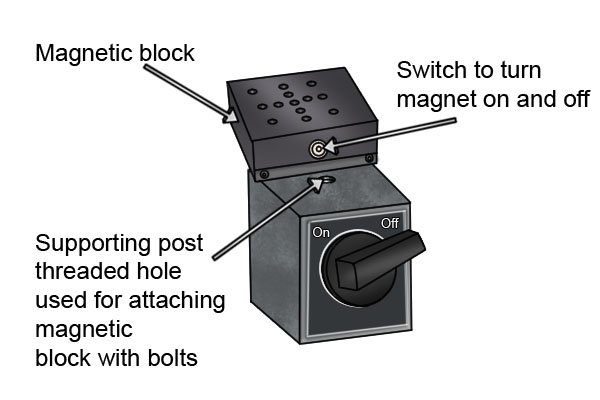 Magnetic block, switch to turn magnet on and off, supporting post threaded hole, used for attaching magnetic block with bolts.