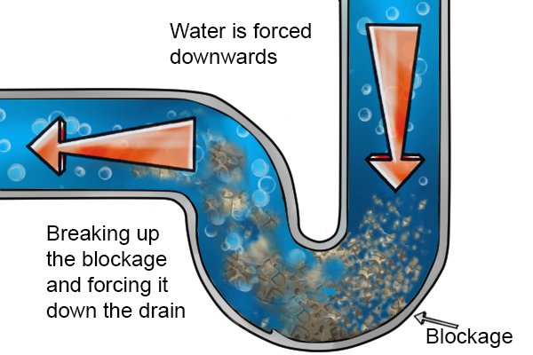 Water is forced downwards, breaking up the blockage and forcing it down the drain