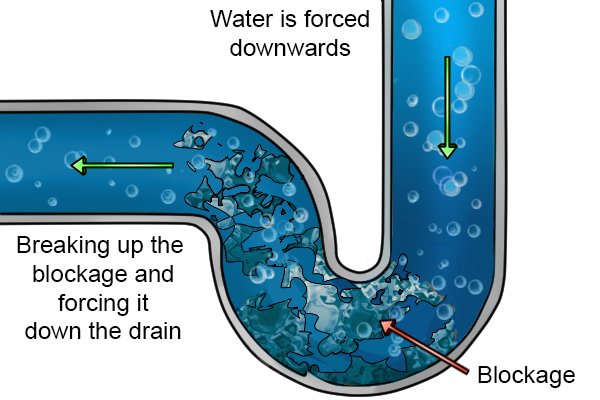 Water is forced downwards, breaking up the blockage and forcing it down the drain 