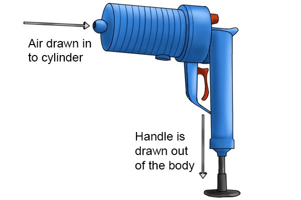 Air is drawn in to the cylinder and handle is drawn out of the body