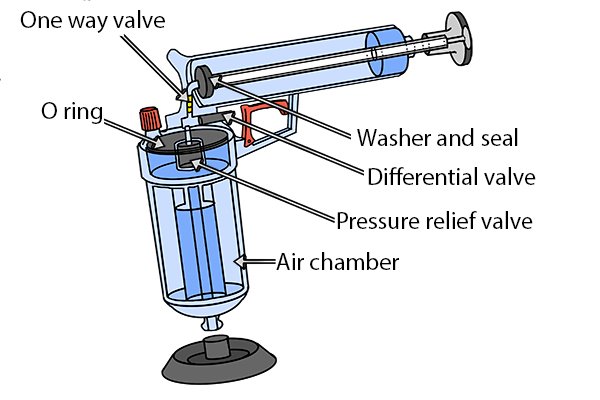 O ring, pressure relief valve, one way valve, washer and seal, differential valve, pressure release valve, air chamber