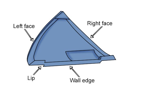 The parts of a cove mitre are: Left face, right face, wall edge, crease, locating notches or lip