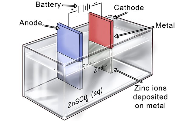The DC current causes zinc ions to be dissolved into the electrolyte and deposited on the cathode