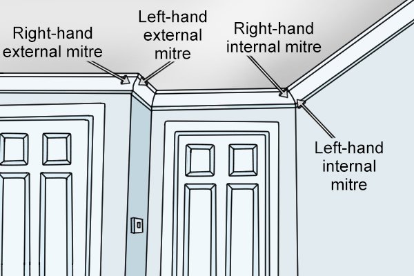 Wheather a mitre joint is a right- or left-hand is taken from the point of view of the coving looking out into the room.