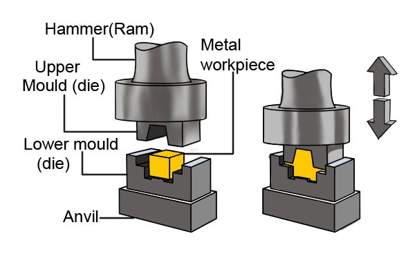 Forging compresses a metal billet or rod between two dies to form the shape of the part required.