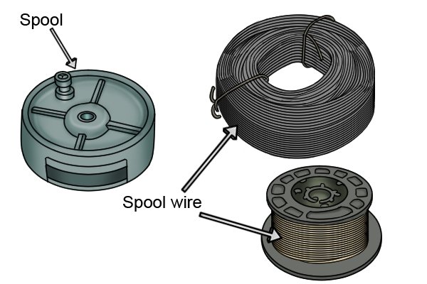 Spool wire is a long continuous strand of wire that can be wound onto a spool or real.
