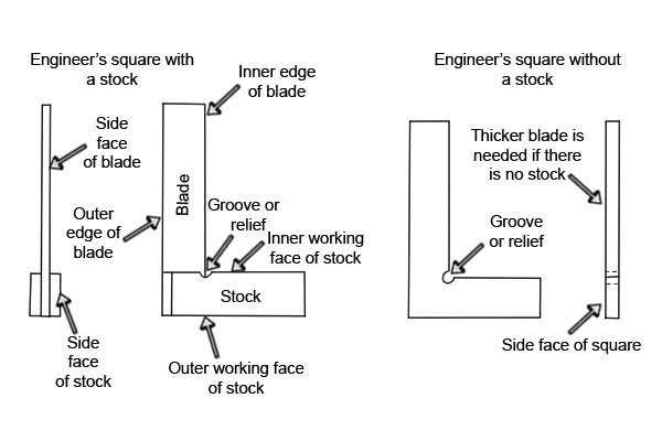 Labelled side and profile view of an engineers square, Side face of blade, side face of stock, outer working face of stock, inner working face of stock, groove or relief, inner edge of blade, blade, stock, engineer's square with stock, engineers square without stock, side face of square, thicker blade is needed if there is no stock