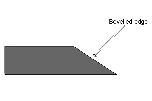 The bevelled edge is the one that is not at right angles to it's adjacent sides