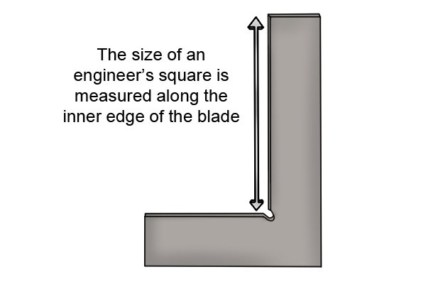 The size of an engineer’s square is measured along the inner edge of the blade.