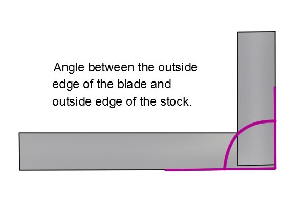 Angle between the outside edge of the blade and outside edge of the stock.