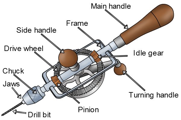 The main parts of a hand drill are; Main handle, Frame, Turning hand, Side handle, Drive wheel, Pinion, Idle gear, Chuck, Jaws, Drill bit