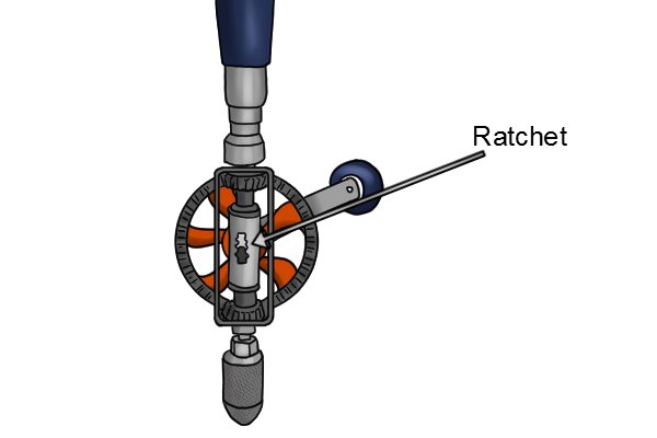 The ratchet mechanism allows the drill to be used in confined spaces where you can not make a complete turn of the turning handle