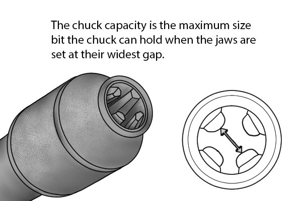 The chuck capacity is the maximum size drill bit shaft that can fit between the jaws of the chuck when they are fully opened