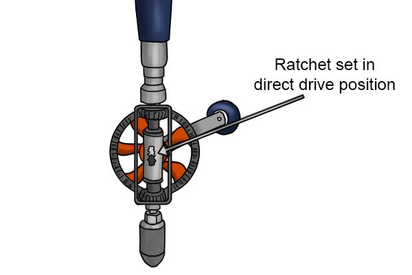 Hand drill ratchet set to the direct drive position that will turn the chuck in both directions depending on which way the turning handle is rotated.