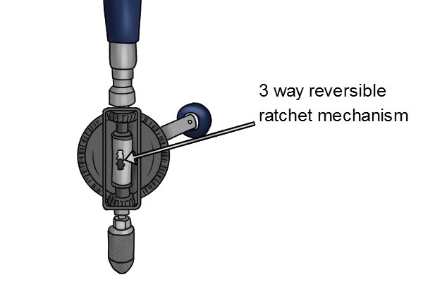 A 3 way reversible ratchet has 3 settings that can be selected to allow the hand drill only to turn clockwise or anti clockwise or can be set to disengage the ratchet allowing the hand drill to turn in both directions