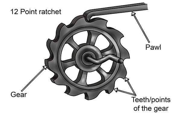 The number of points a ratchet is said to have refers to the number of teeth or points on the gear within the ratchet. 12 point ratchets are the most common on hand drills and braces.