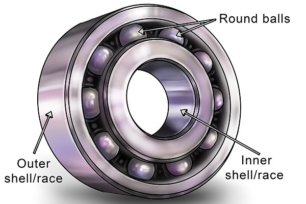 Ball bearings are made up of an outer and inner shell or race with a series of small metal balls trapped and separating them