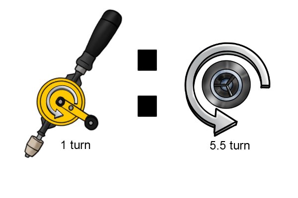 The turning ration of a hand drill is how many times the chuck turns for each revolution of the drive wheel