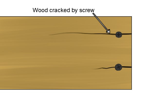 Driving a screw into wood too close to the edge can cause it to crack