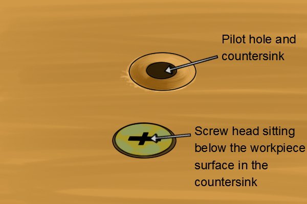 Countersinks allow screw heads to sit flush or below the workpiece surface. This allows you to use woodfiller to conseal screws in a finished project.