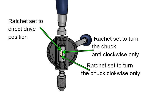 Use the ratchet on a hand drill to set the turning action of the chuck to anti-clockwise only or clockwise only when you can not fully turn the turning handle