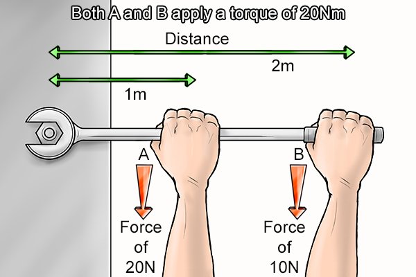 Torque is a turning force equal to distance from the centre of rotation multiplied by the perpendicular force applied