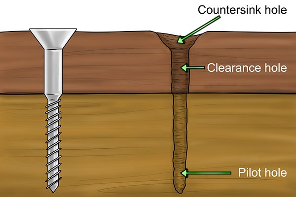 The clearance hole is wider than the pilot hole so the screw threads do not catch on it as the screw passes through the first piece of wood
