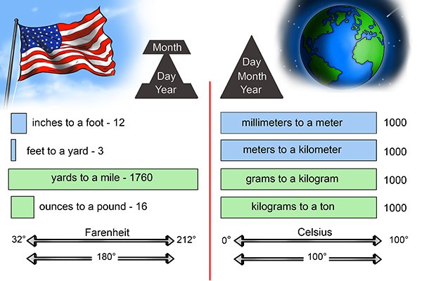U.S. imperial measurement system compared to S.I. metric system