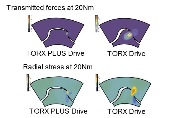 Comparison of the internal stresses experienced by a Torx Plus key and fastener, and a Torx key and fastener.