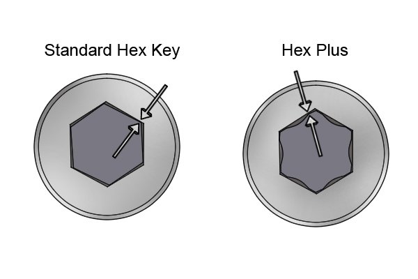 Compared with standard hex keys the six sides of Hex-Plus keys are slightly concave.