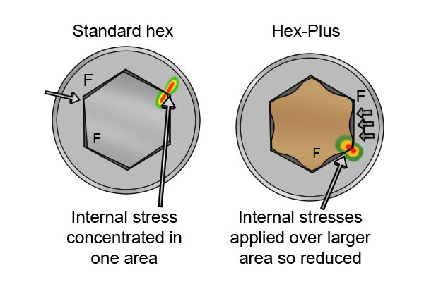 The internal stresses on the fastener and key are more spread out and so reduced when using a Hex-Plus key instead of a standard hex key