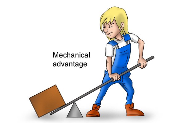 Hydraulic screw action nut splitters can provide a mechanical advantage.