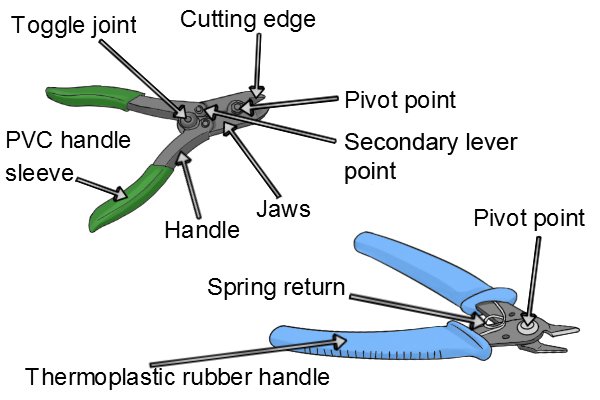 Parts of a sprue cutter are; PVC/thermoplastic rubber handle sleeve, Handle, Toggle joint, Secondary lever joint, Spring return, Jaws cutting edge