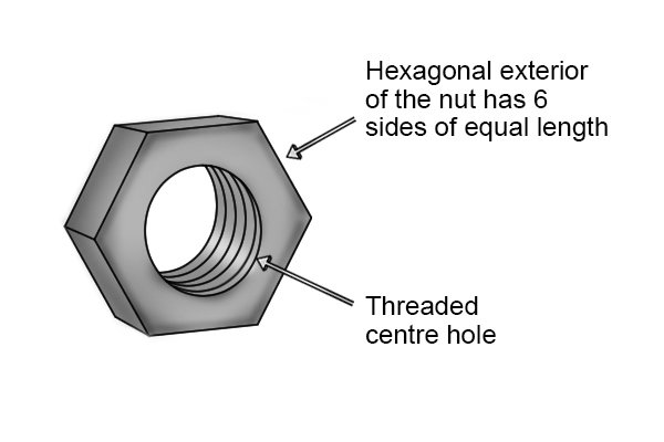 Nut, Hexagonal exterior of the nut has 6 sides of equal length, Threaded centre hole