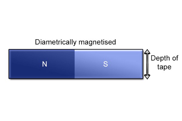 Diametrically magnetised flexible magnetic sheet