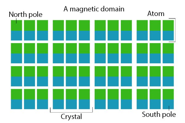 Magnetic domain: made up of crystals and atoms with labelled north and south poles