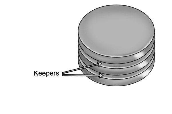 Basic magnetic discs with keepers in between