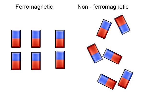 Aligned ferromagnetic domains and random non-ferromagnetic domains