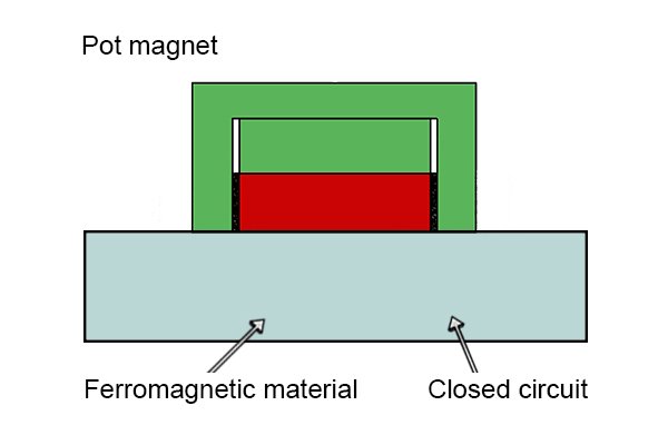 Closed circuit magnetic field of a pot magnet
