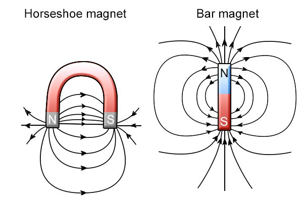 Types of magnetic field: pocket horseshoe magnet and a rectangle bar magnets magnetic fields