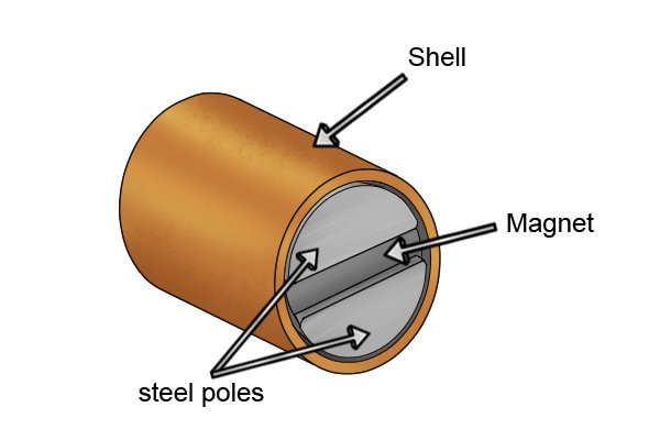Parts of a bi-pole pot magnet: shell, steel poles and magnet