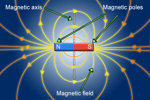 Parts of a magnet: magnetic field, magnetic poles, and magnetic axis